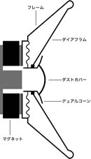 デュアルコーンドライバー構造