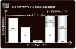X-Fiテクノロジーによる音の改善