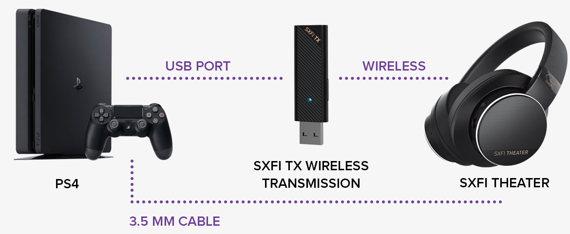 Creative SXFI THEATER 2.4 GHz Low latency Wireless USB