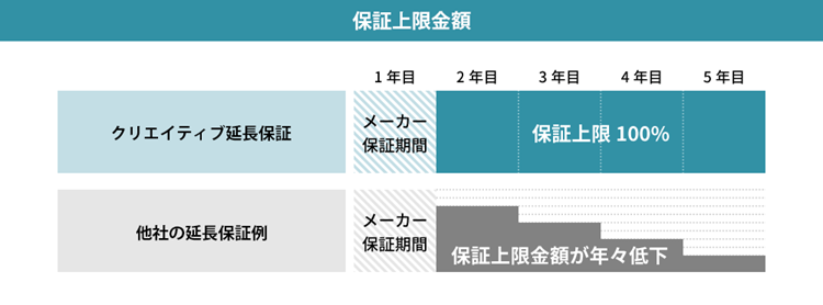 延長保証対象製品に対して追加の保証料でメーカー保証と同等の自然故障